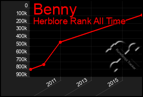 Total Graph of Benny