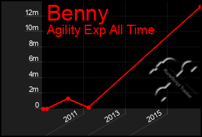 Total Graph of Benny