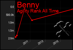 Total Graph of Benny