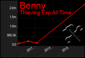 Total Graph of Benny