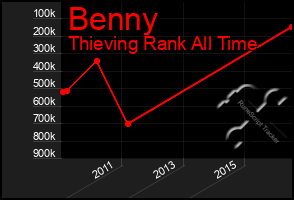 Total Graph of Benny