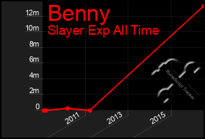 Total Graph of Benny