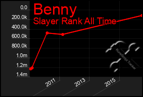 Total Graph of Benny