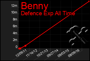 Total Graph of Benny