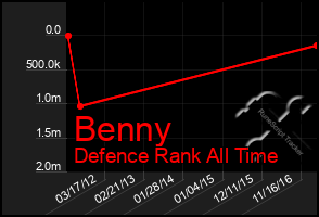 Total Graph of Benny