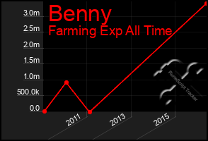 Total Graph of Benny