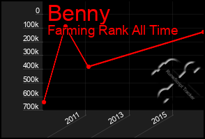 Total Graph of Benny