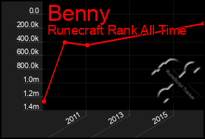 Total Graph of Benny