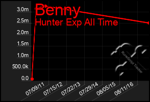 Total Graph of Benny