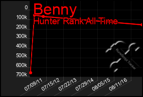 Total Graph of Benny