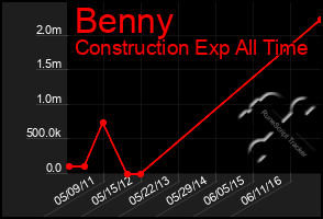 Total Graph of Benny