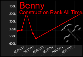 Total Graph of Benny