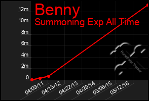 Total Graph of Benny