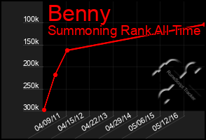 Total Graph of Benny