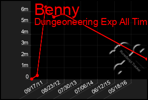 Total Graph of Benny