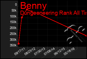 Total Graph of Benny