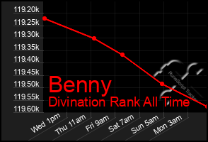 Total Graph of Benny