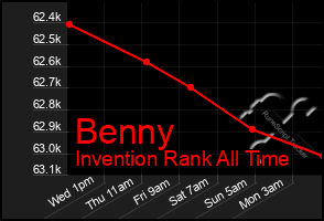 Total Graph of Benny