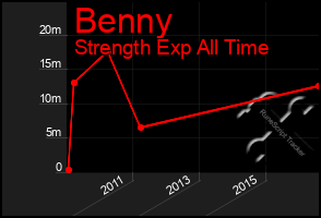 Total Graph of Benny