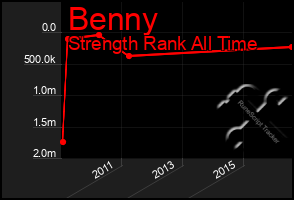 Total Graph of Benny