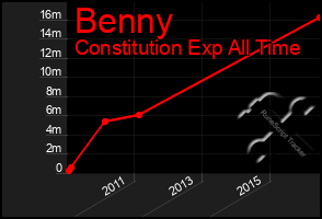 Total Graph of Benny