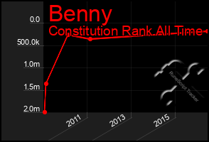 Total Graph of Benny