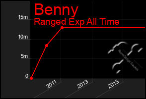 Total Graph of Benny