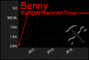 Total Graph of Benny