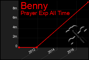 Total Graph of Benny