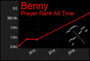 Total Graph of Benny