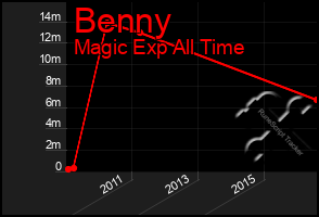 Total Graph of Benny