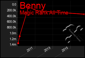 Total Graph of Benny