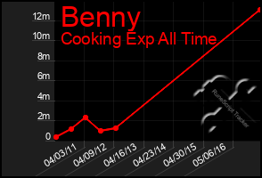 Total Graph of Benny