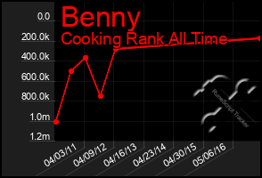 Total Graph of Benny