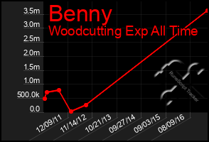 Total Graph of Benny