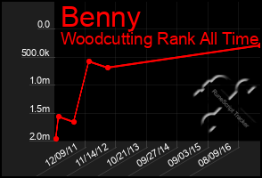 Total Graph of Benny