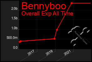 Total Graph of Bennyboo