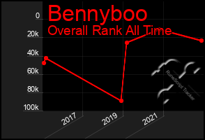 Total Graph of Bennyboo