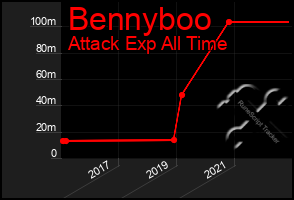 Total Graph of Bennyboo