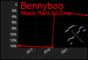 Total Graph of Bennyboo