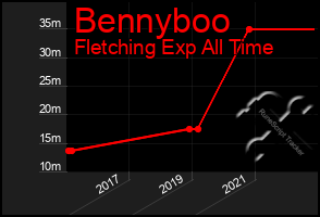 Total Graph of Bennyboo