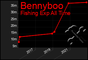 Total Graph of Bennyboo