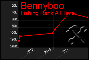 Total Graph of Bennyboo