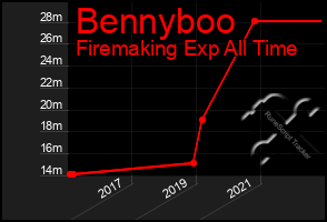 Total Graph of Bennyboo