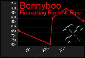 Total Graph of Bennyboo