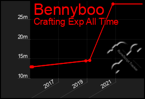 Total Graph of Bennyboo