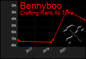 Total Graph of Bennyboo