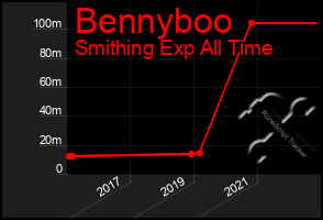 Total Graph of Bennyboo