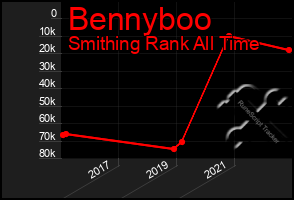 Total Graph of Bennyboo