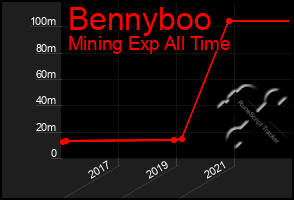 Total Graph of Bennyboo